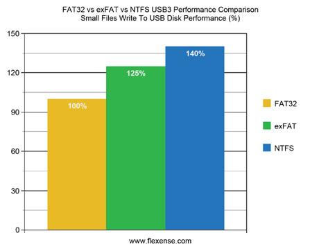 ntfs or fat32 for mac and windows